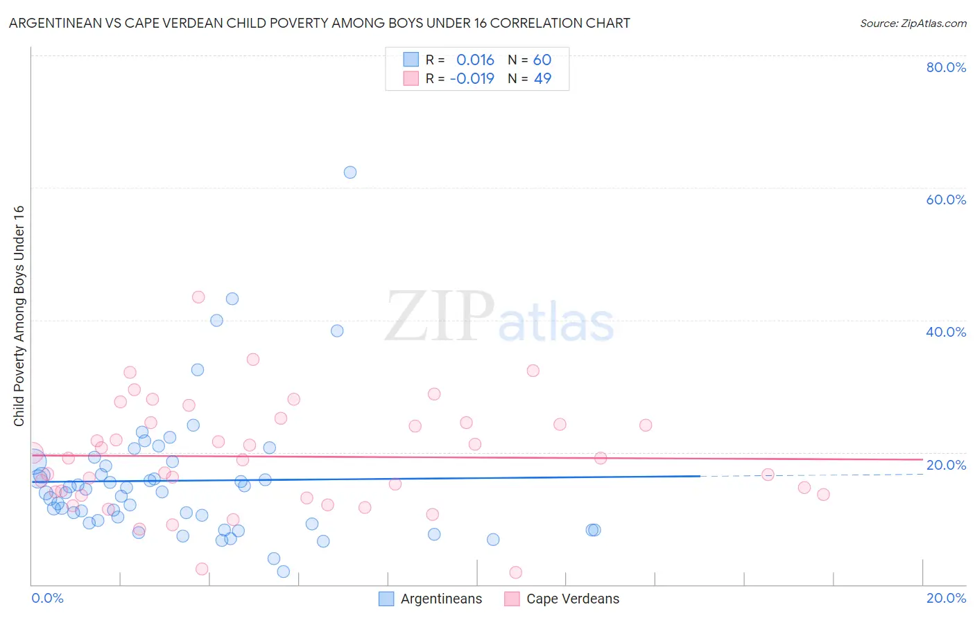 Argentinean vs Cape Verdean Child Poverty Among Boys Under 16