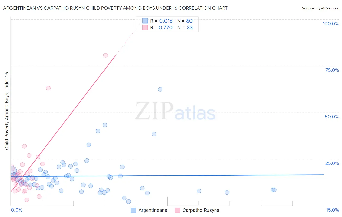 Argentinean vs Carpatho Rusyn Child Poverty Among Boys Under 16