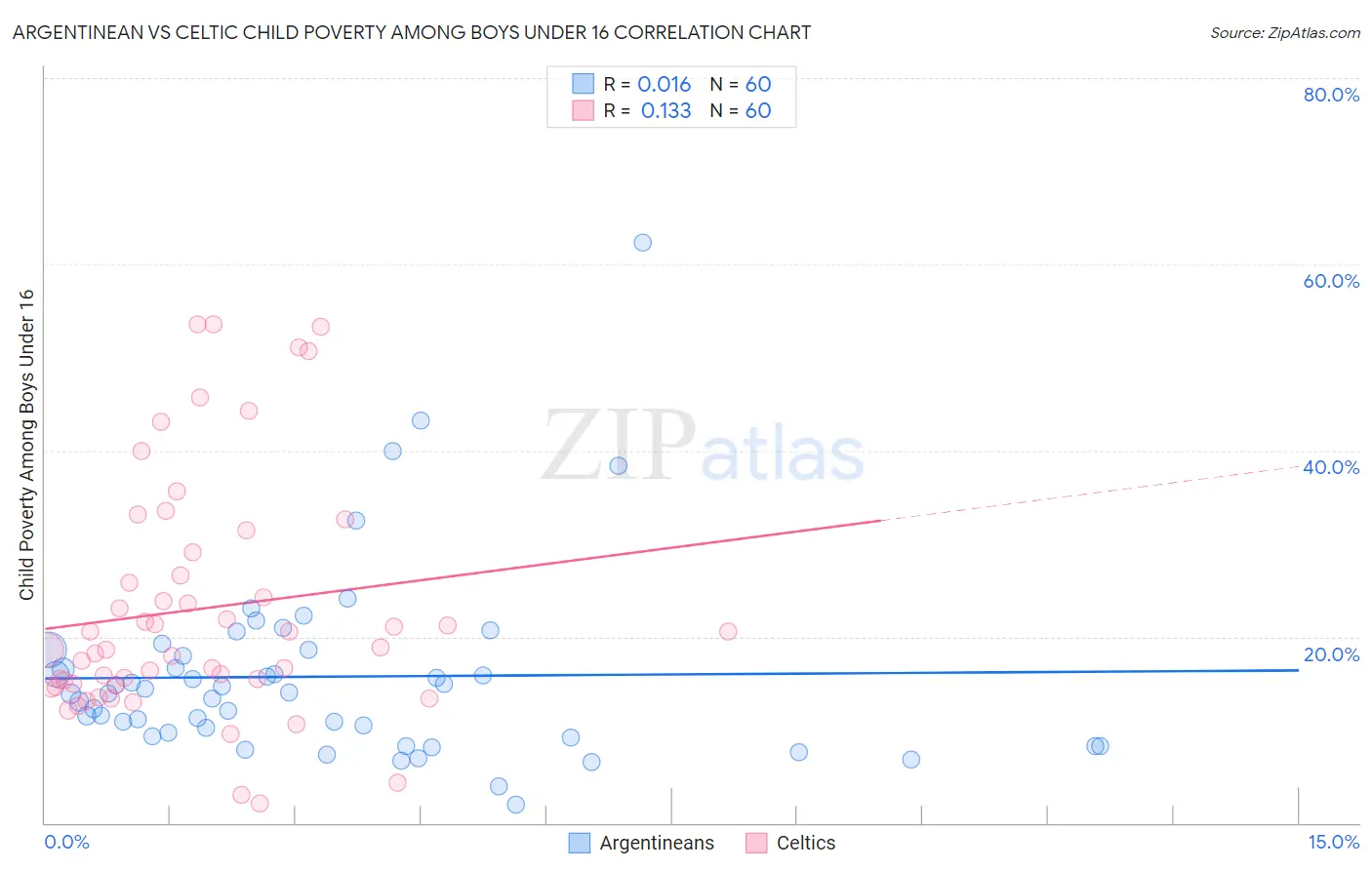 Argentinean vs Celtic Child Poverty Among Boys Under 16