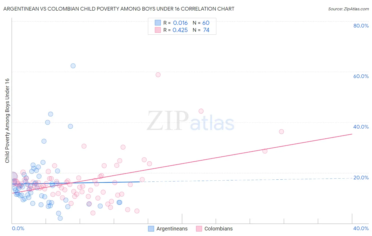 Argentinean vs Colombian Child Poverty Among Boys Under 16