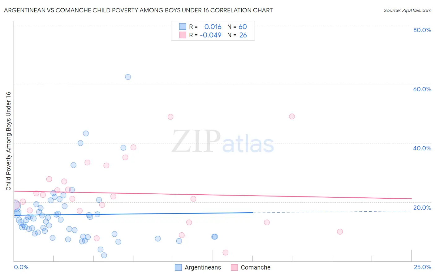 Argentinean vs Comanche Child Poverty Among Boys Under 16