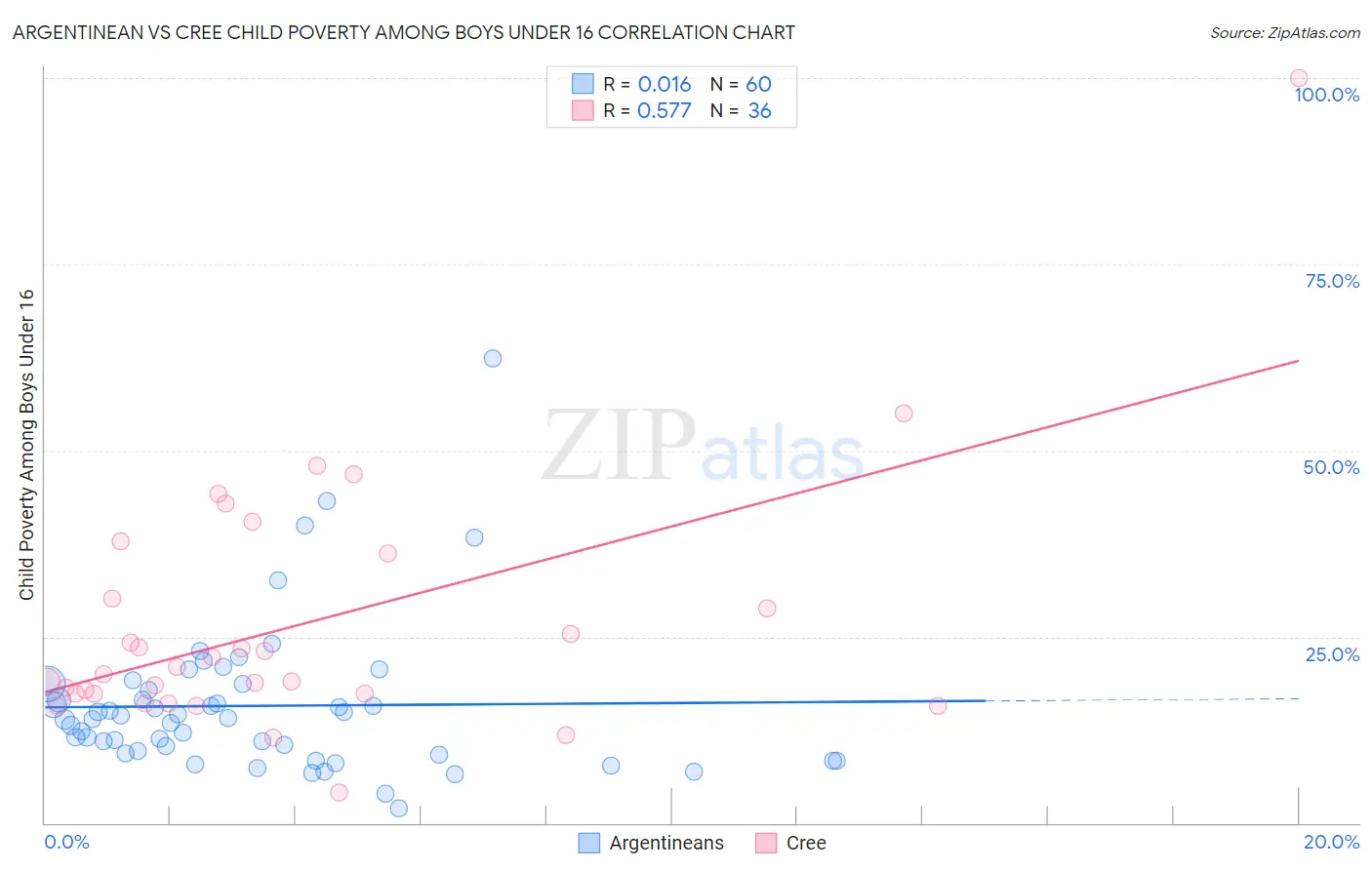 Argentinean vs Cree Child Poverty Among Boys Under 16