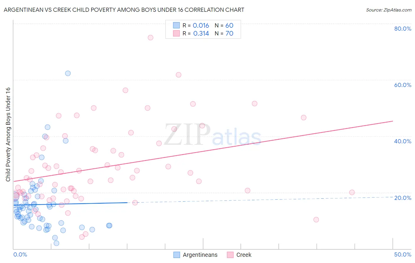 Argentinean vs Creek Child Poverty Among Boys Under 16