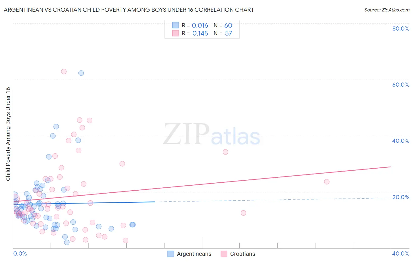 Argentinean vs Croatian Child Poverty Among Boys Under 16