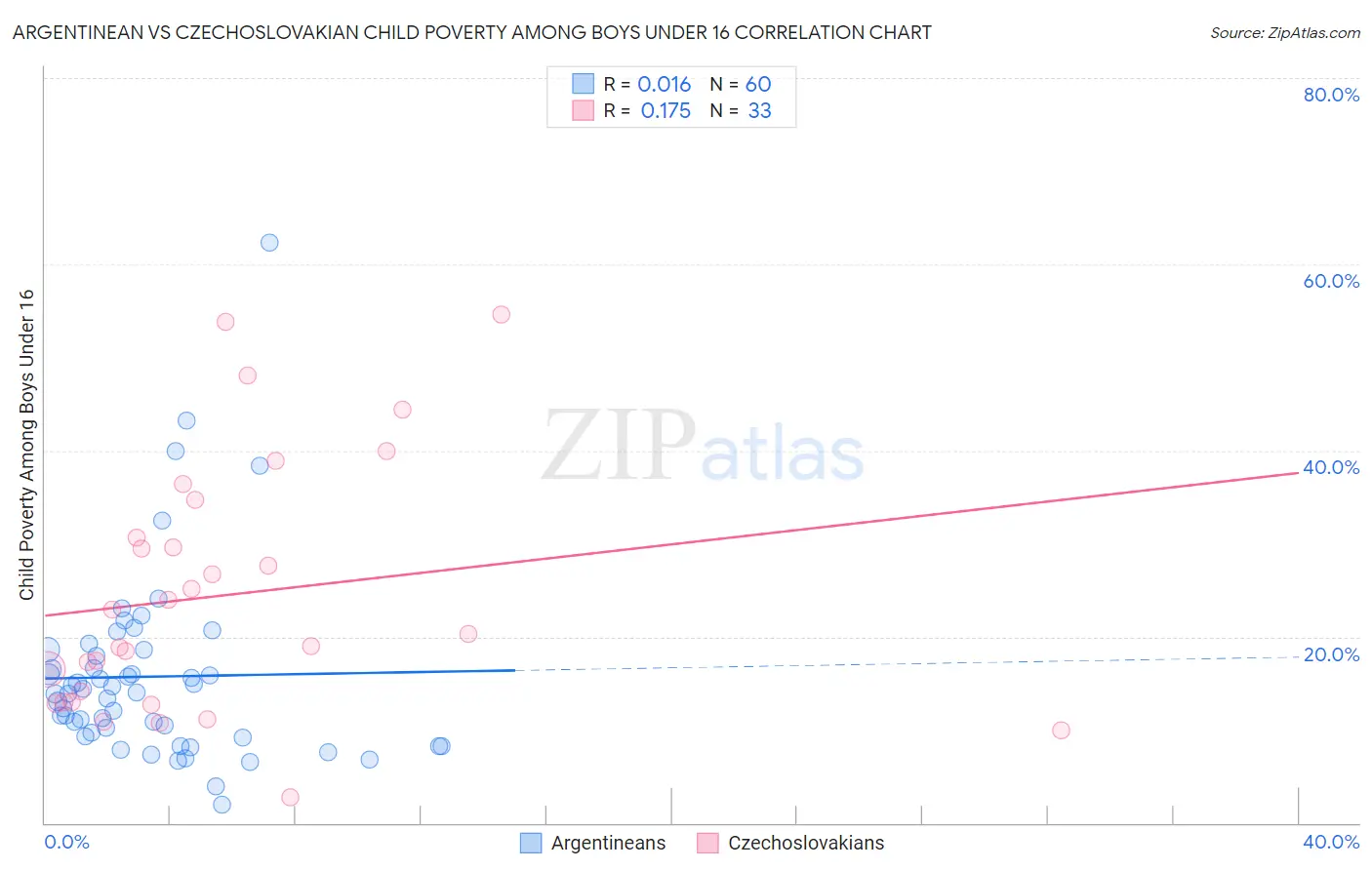 Argentinean vs Czechoslovakian Child Poverty Among Boys Under 16