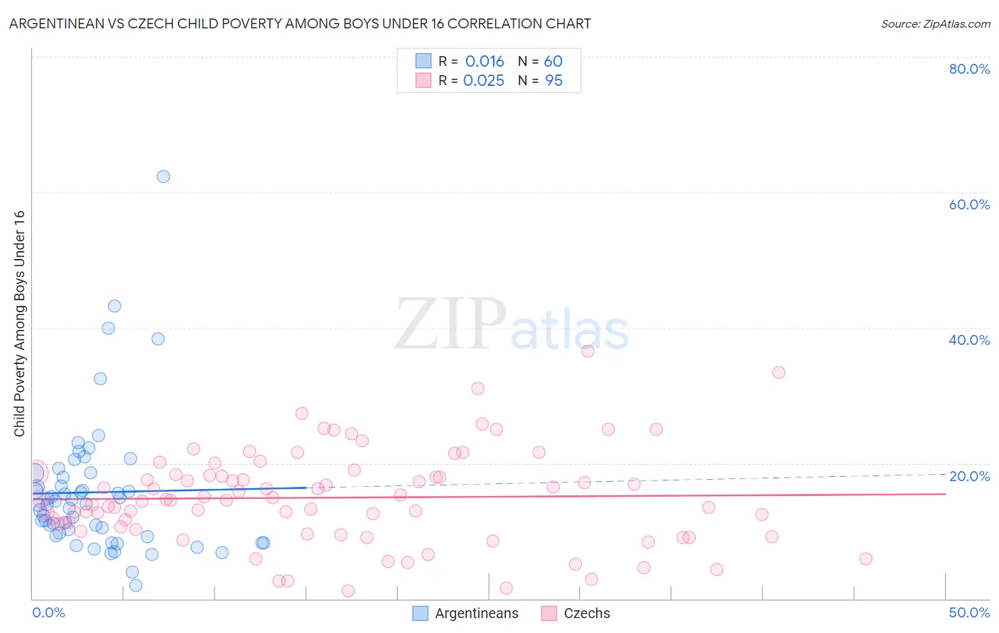 Argentinean vs Czech Child Poverty Among Boys Under 16