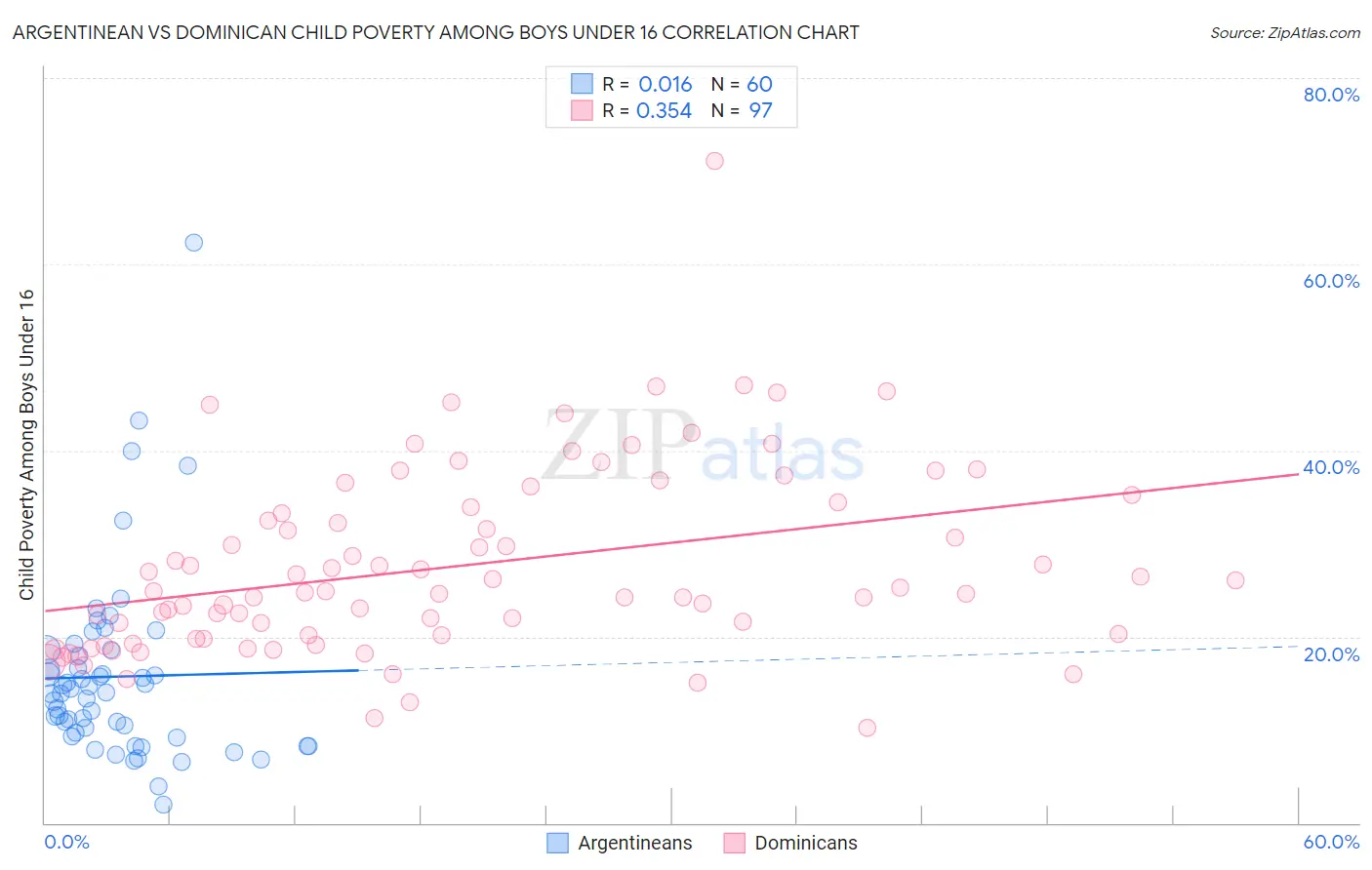 Argentinean vs Dominican Child Poverty Among Boys Under 16