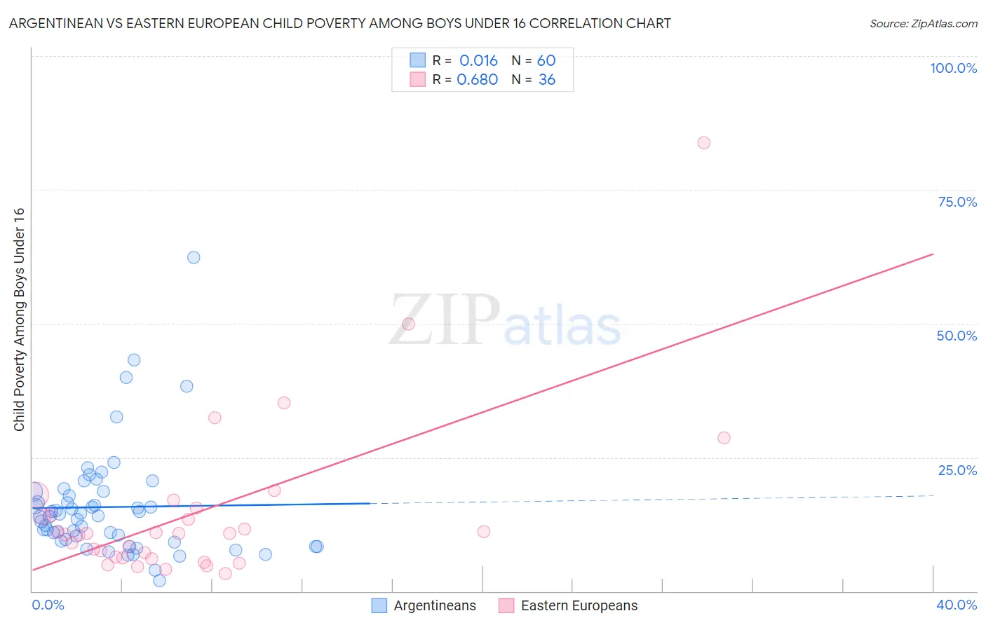 Argentinean vs Eastern European Child Poverty Among Boys Under 16