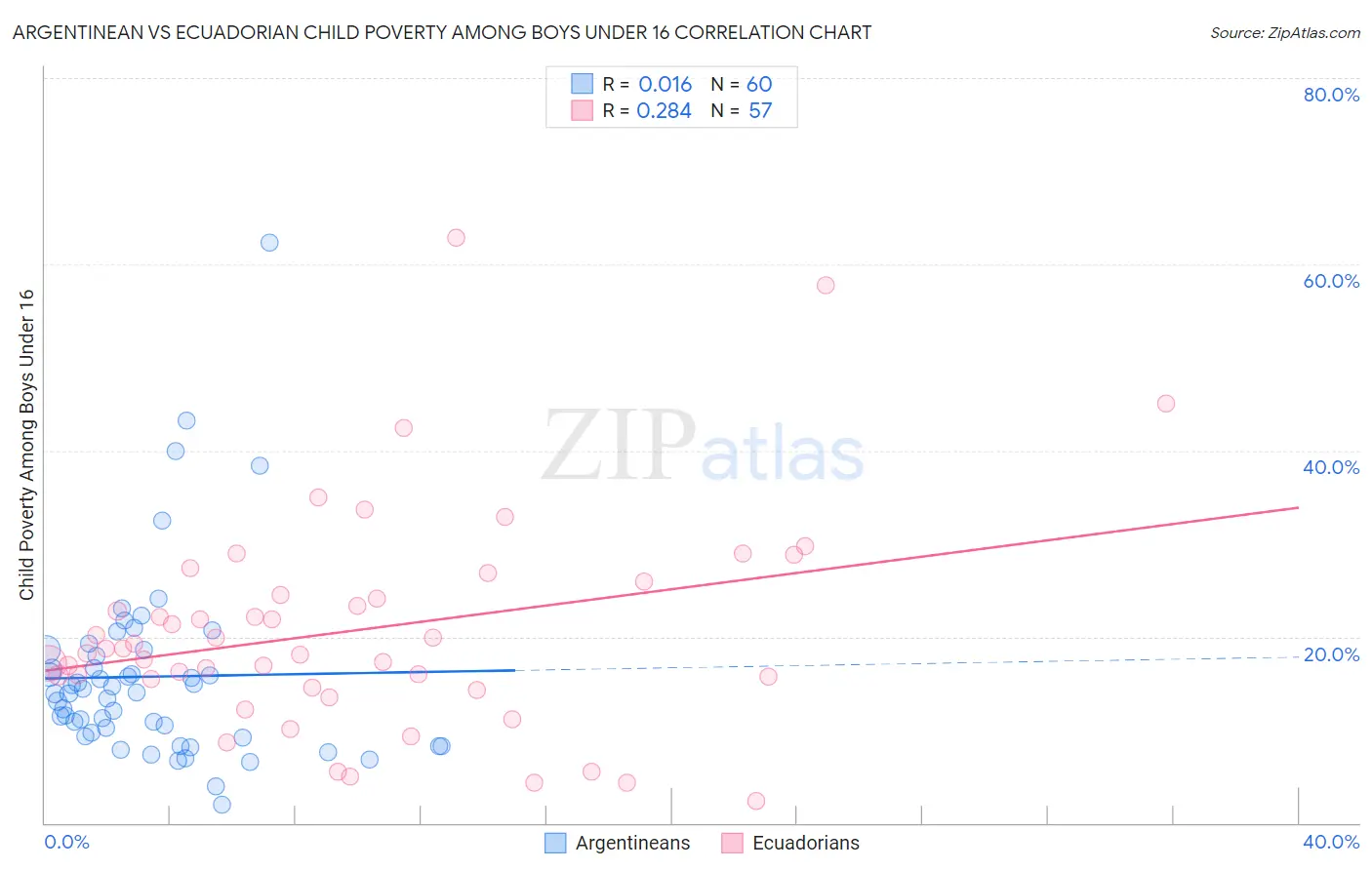 Argentinean vs Ecuadorian Child Poverty Among Boys Under 16
