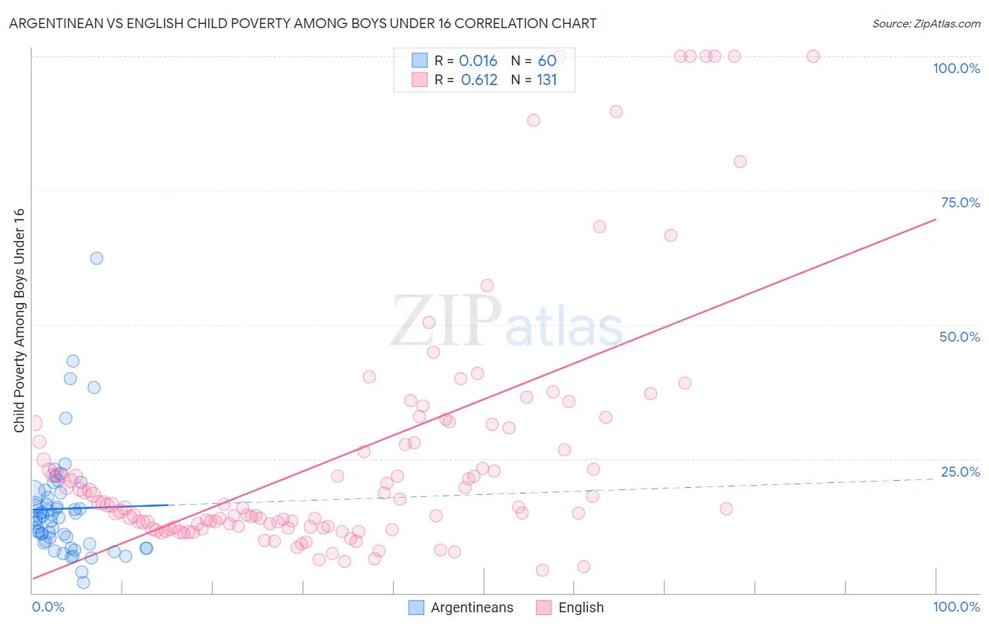 Argentinean vs English Child Poverty Among Boys Under 16