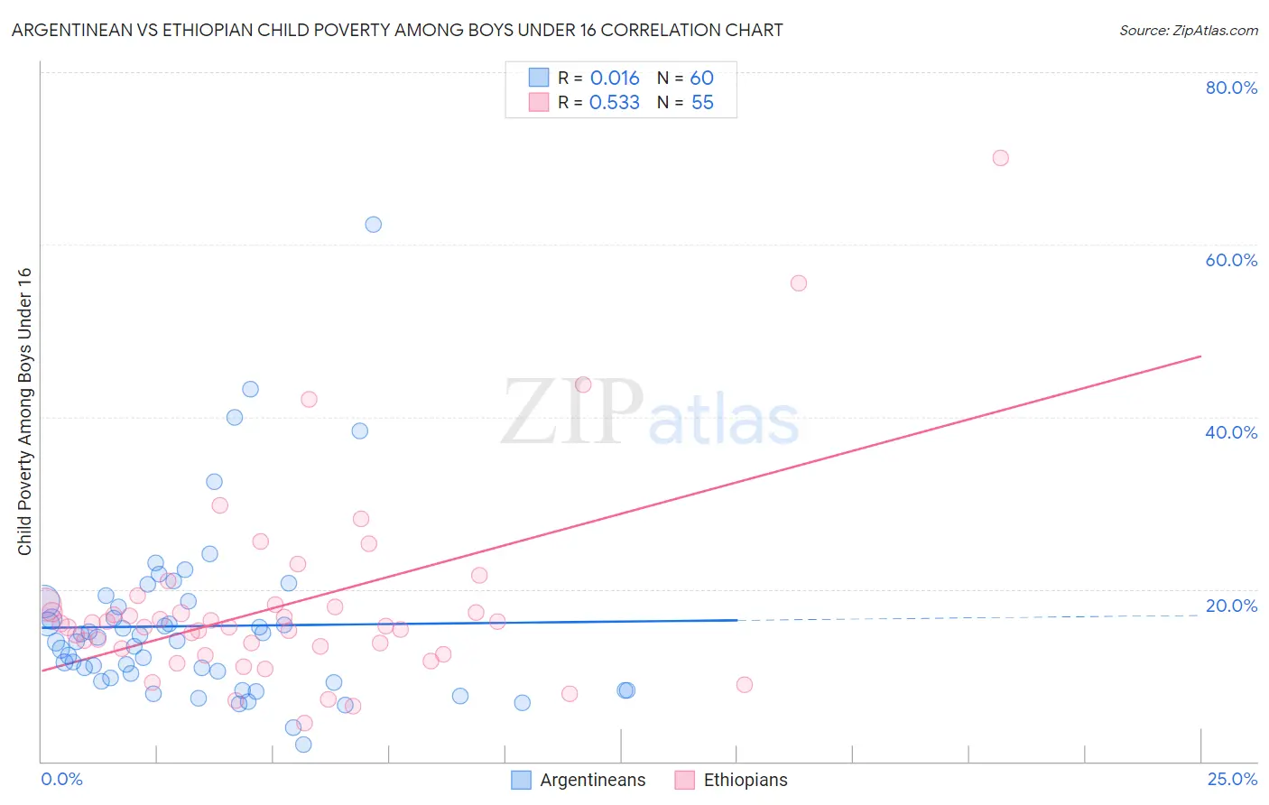 Argentinean vs Ethiopian Child Poverty Among Boys Under 16