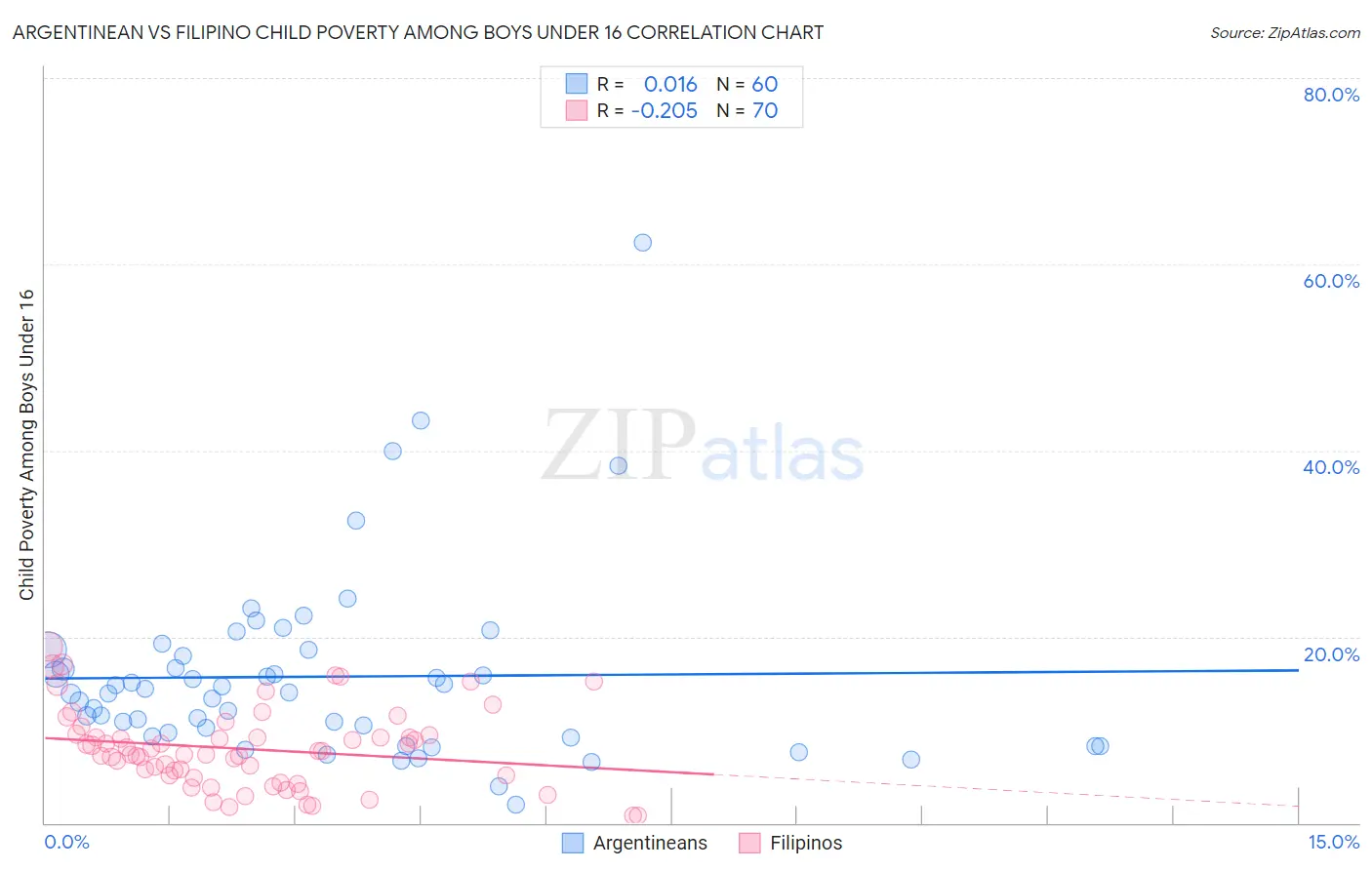Argentinean vs Filipino Child Poverty Among Boys Under 16