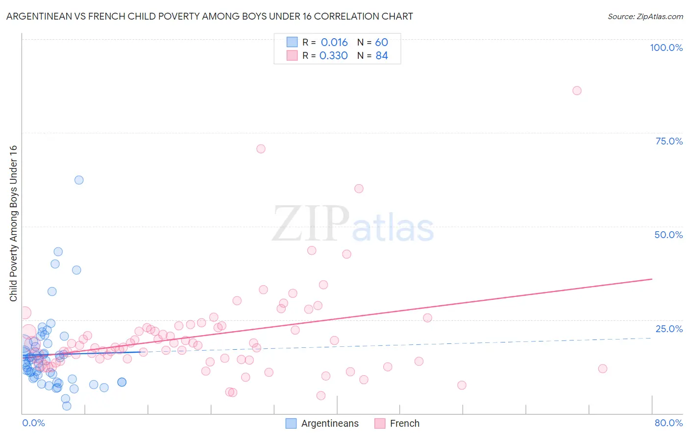 Argentinean vs French Child Poverty Among Boys Under 16