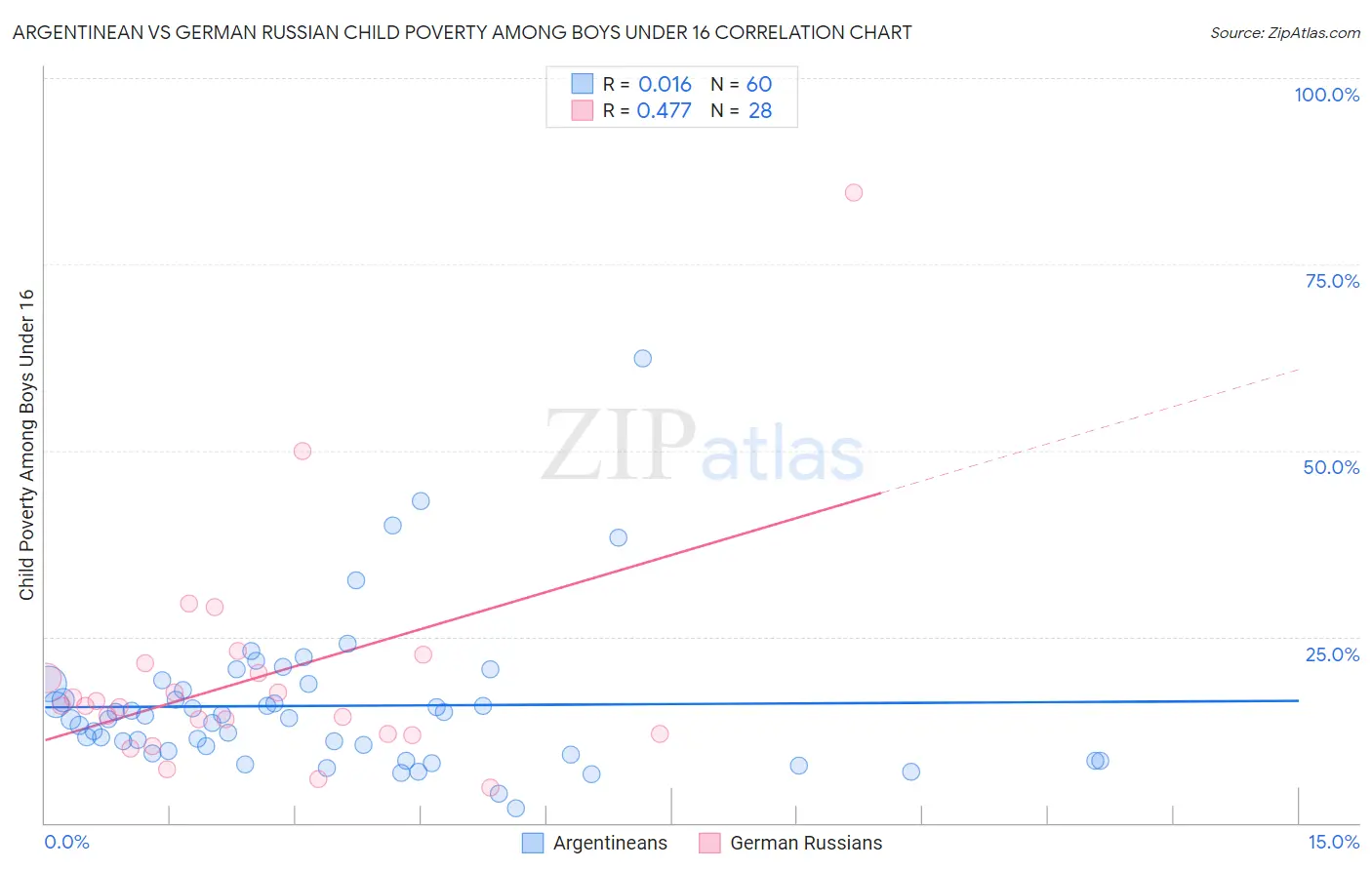 Argentinean vs German Russian Child Poverty Among Boys Under 16