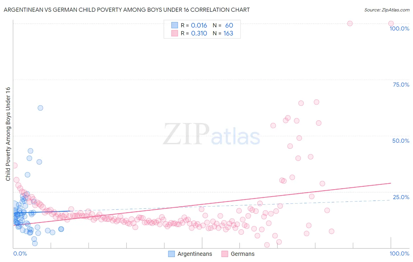 Argentinean vs German Child Poverty Among Boys Under 16