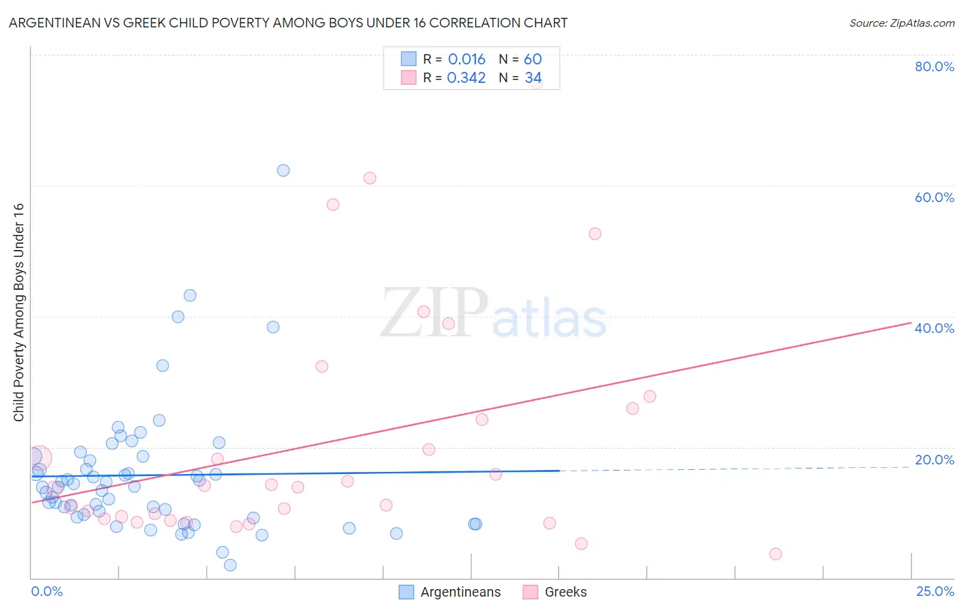 Argentinean vs Greek Child Poverty Among Boys Under 16