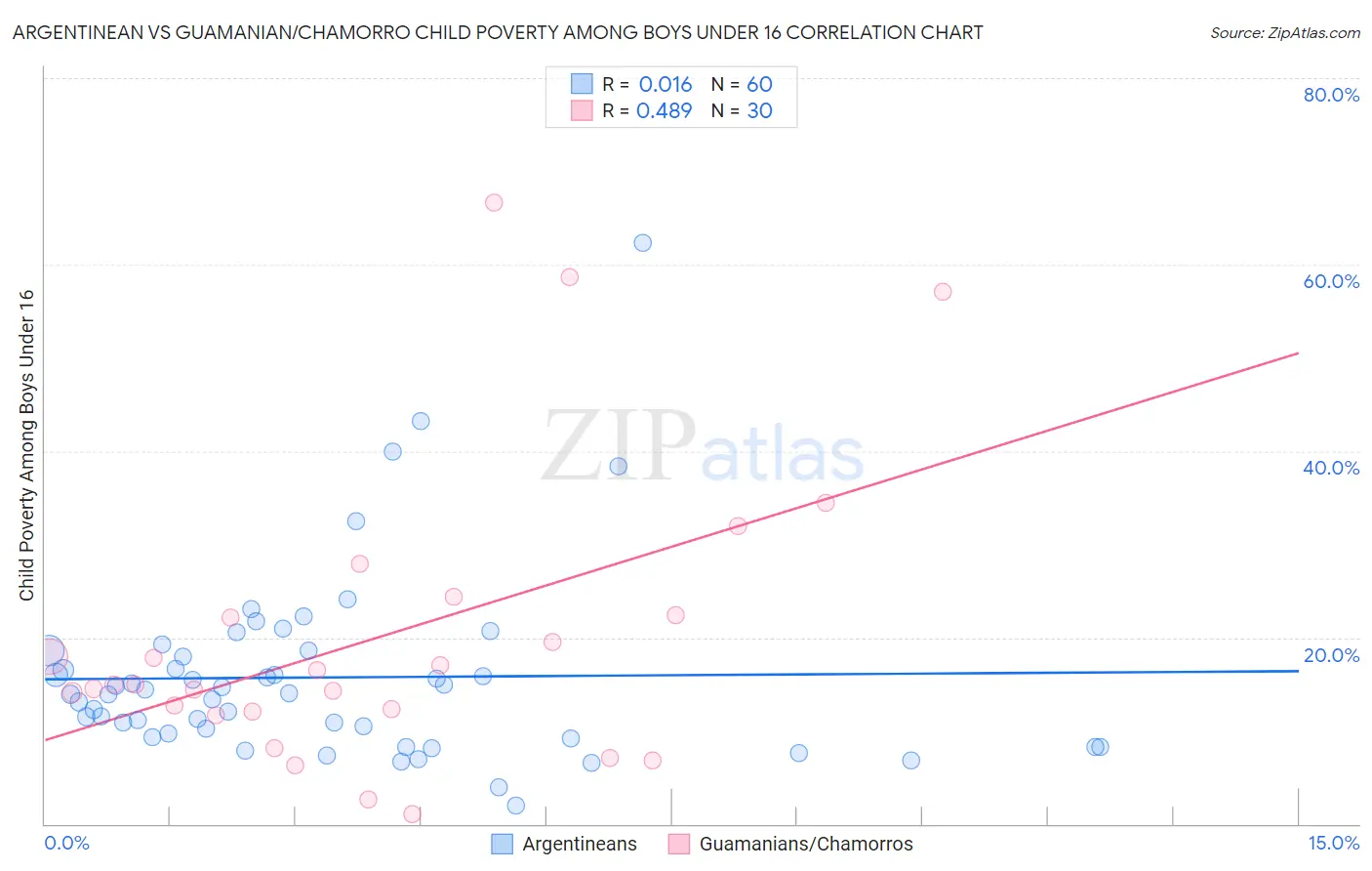Argentinean vs Guamanian/Chamorro Child Poverty Among Boys Under 16
