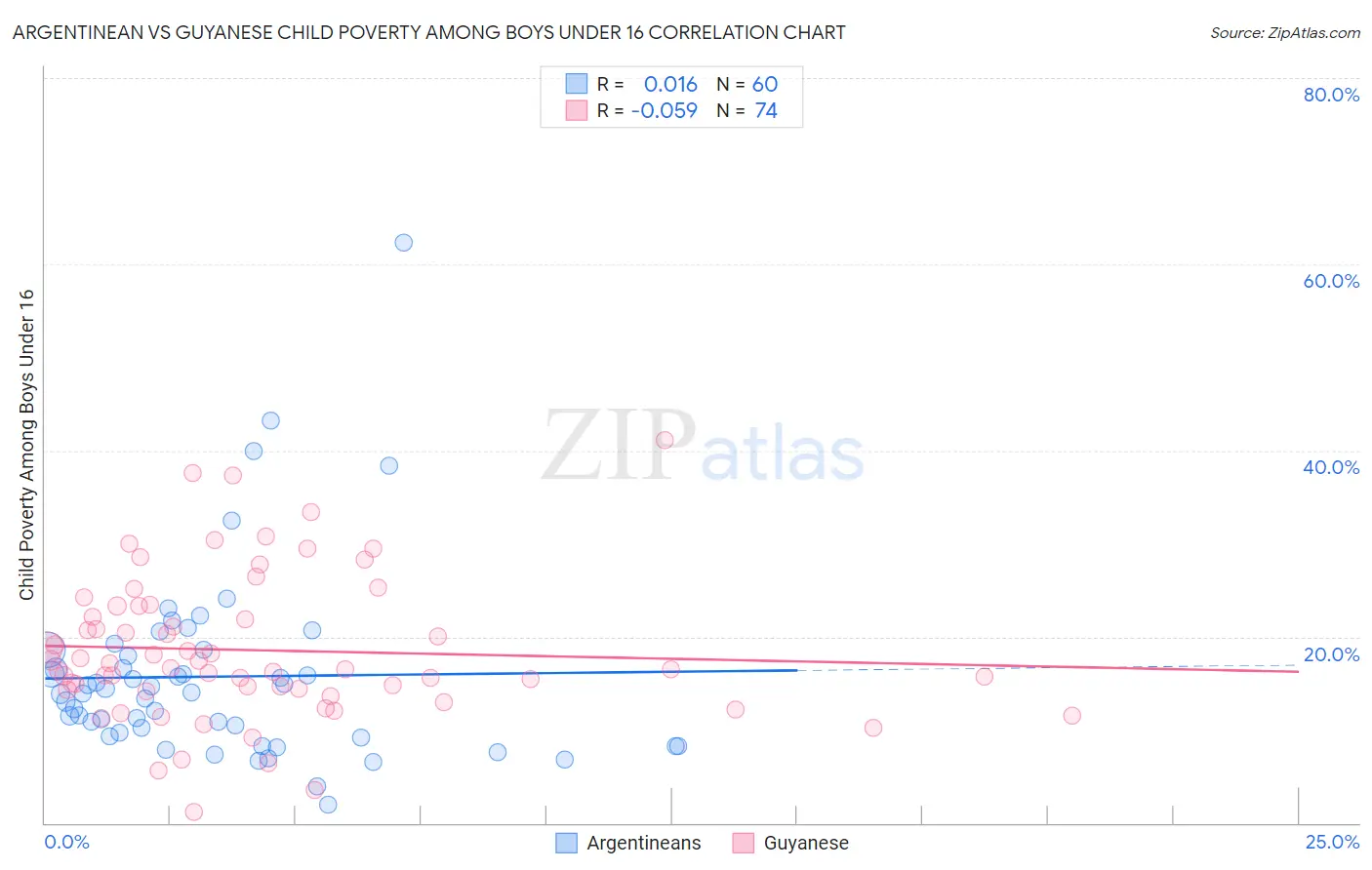 Argentinean vs Guyanese Child Poverty Among Boys Under 16