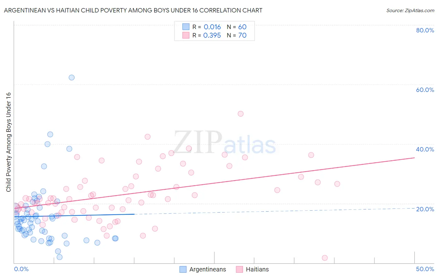 Argentinean vs Haitian Child Poverty Among Boys Under 16