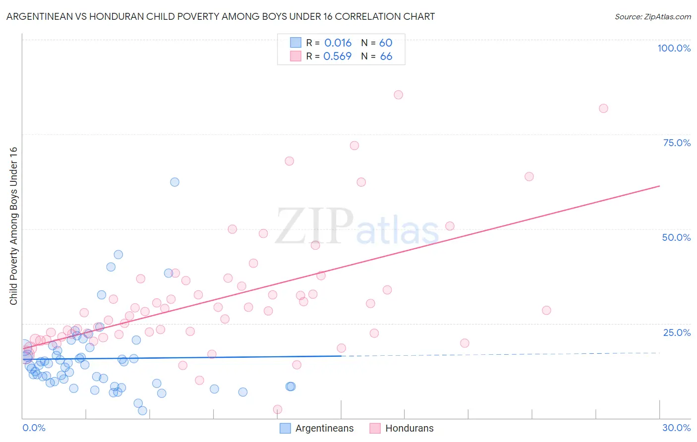Argentinean vs Honduran Child Poverty Among Boys Under 16