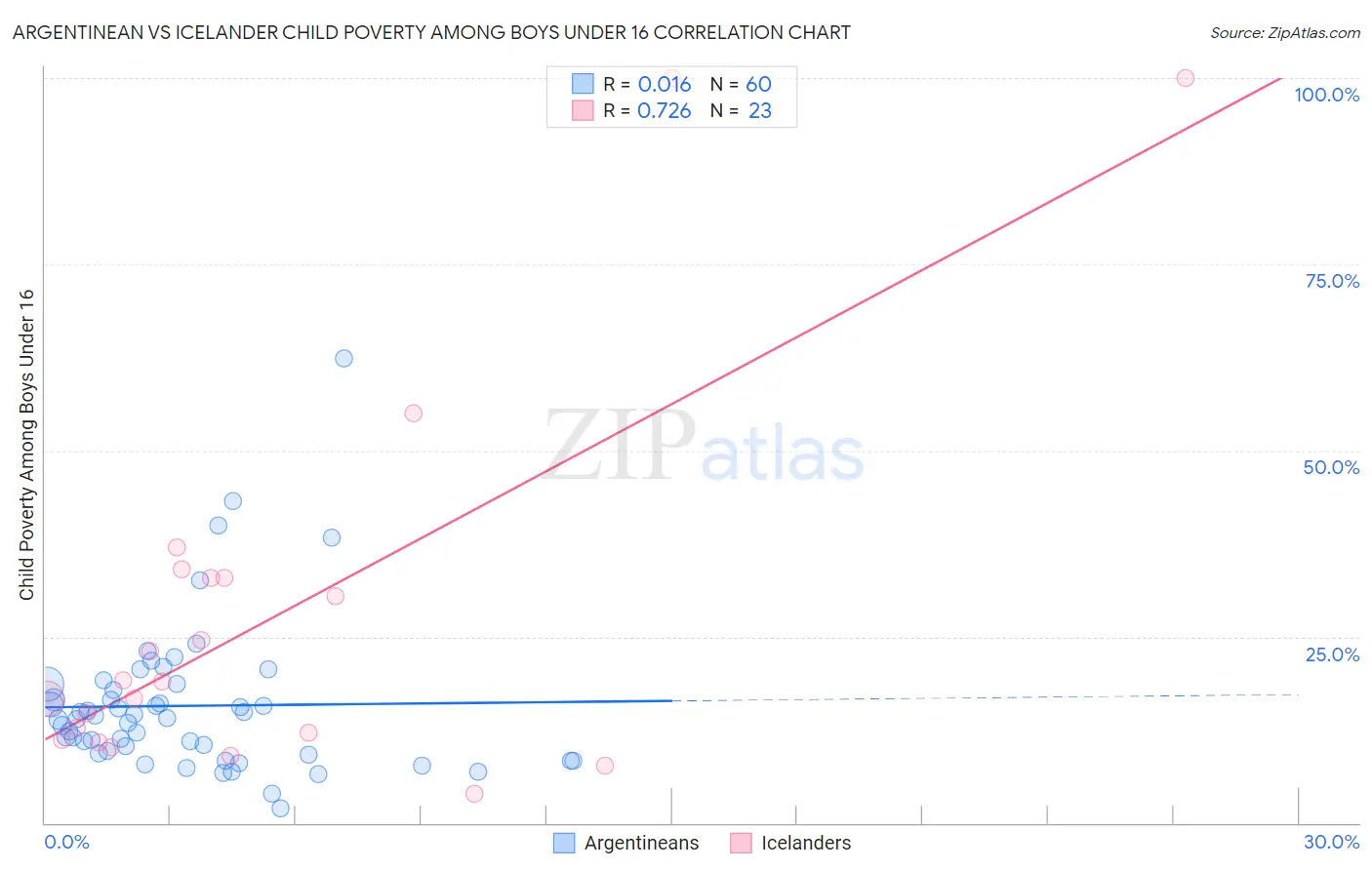 Argentinean vs Icelander Child Poverty Among Boys Under 16