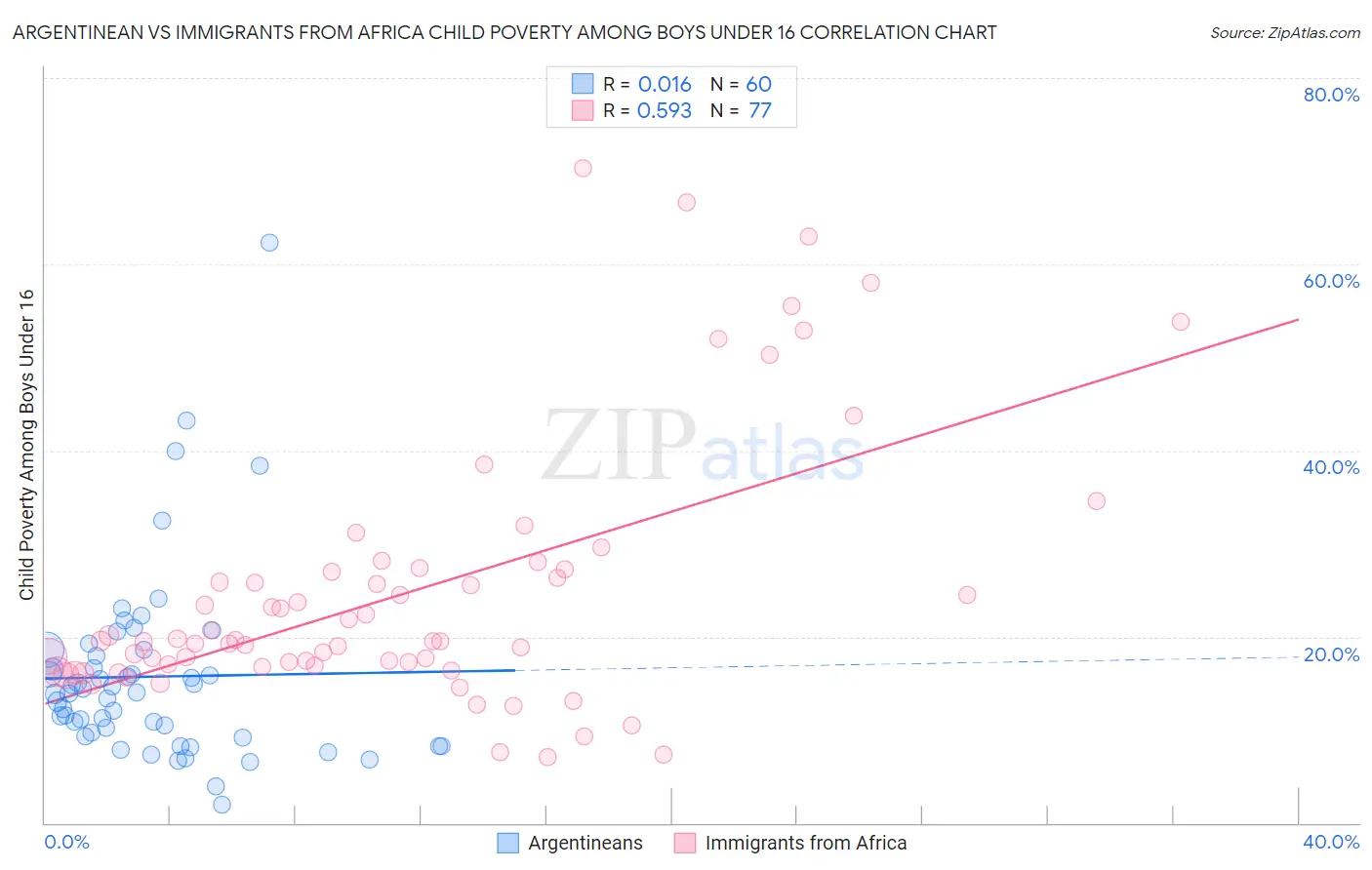 Argentinean vs Immigrants from Africa Child Poverty Among Boys Under 16