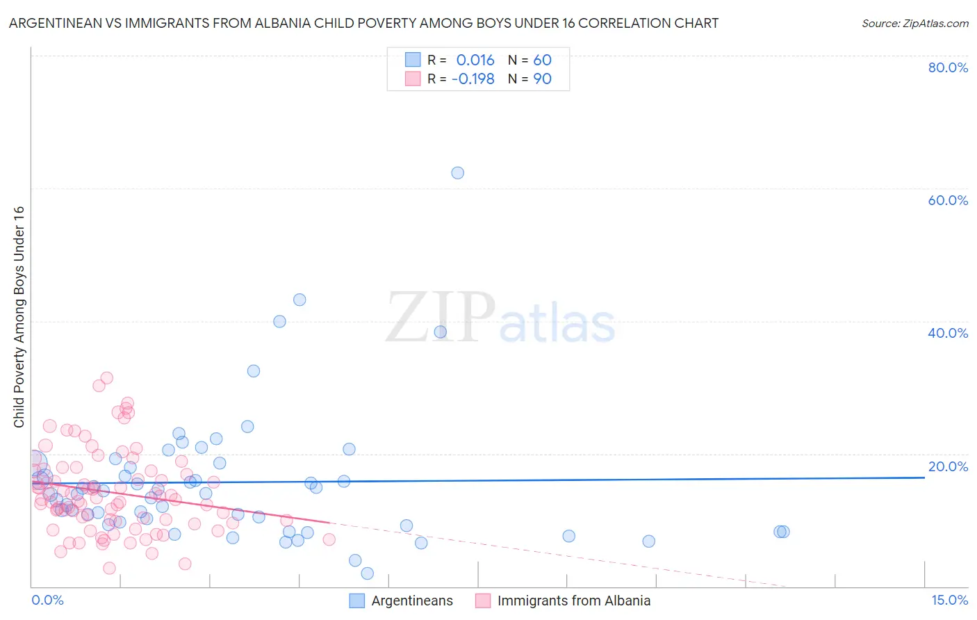 Argentinean vs Immigrants from Albania Child Poverty Among Boys Under 16