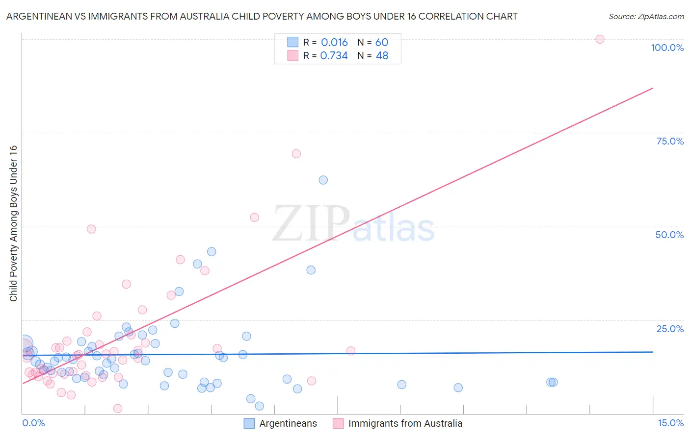 Argentinean vs Immigrants from Australia Child Poverty Among Boys Under 16