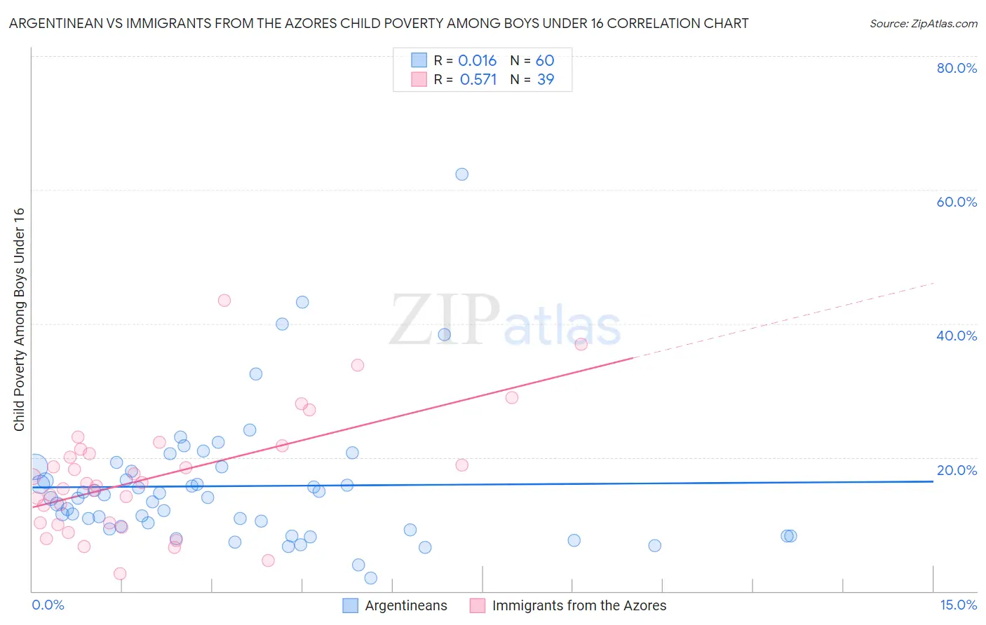 Argentinean vs Immigrants from the Azores Child Poverty Among Boys Under 16