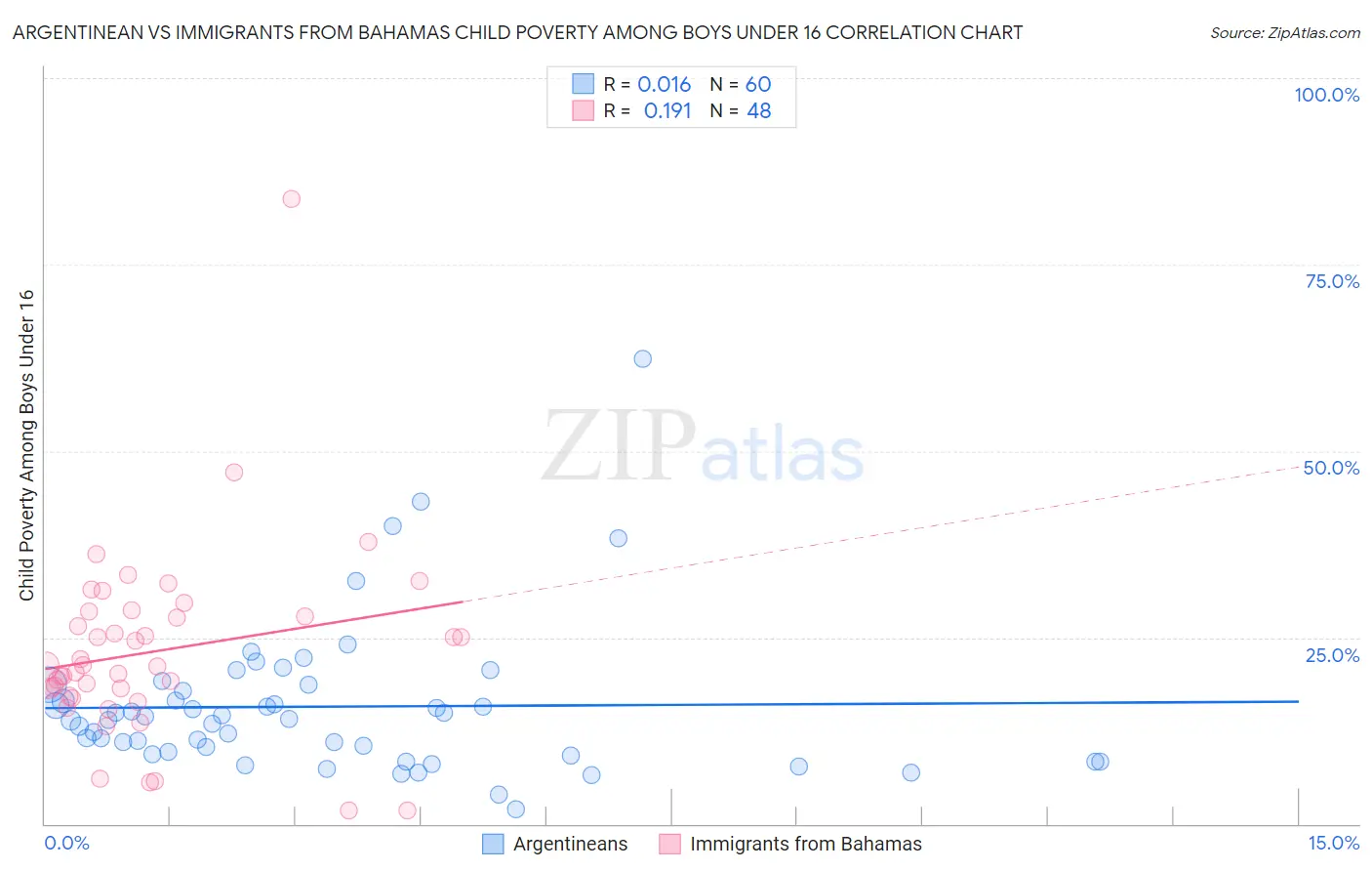 Argentinean vs Immigrants from Bahamas Child Poverty Among Boys Under 16