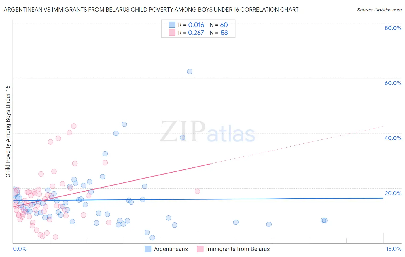 Argentinean vs Immigrants from Belarus Child Poverty Among Boys Under 16