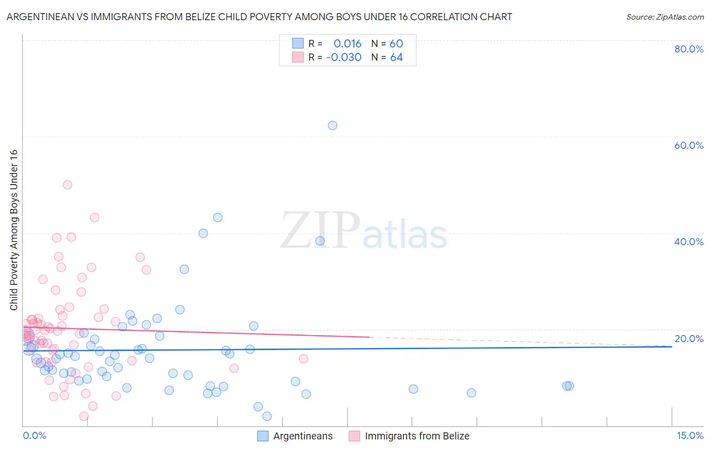 Argentinean vs Immigrants from Belize Child Poverty Among Boys Under 16