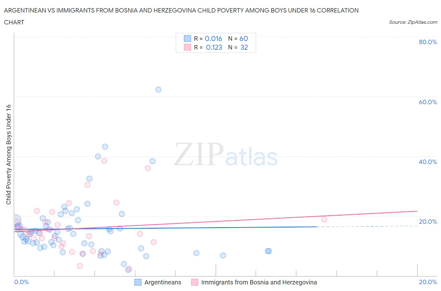 Argentinean vs Immigrants from Bosnia and Herzegovina Child Poverty Among Boys Under 16