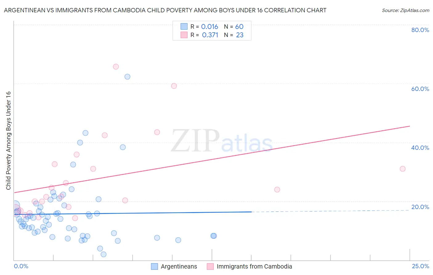 Argentinean vs Immigrants from Cambodia Child Poverty Among Boys Under 16