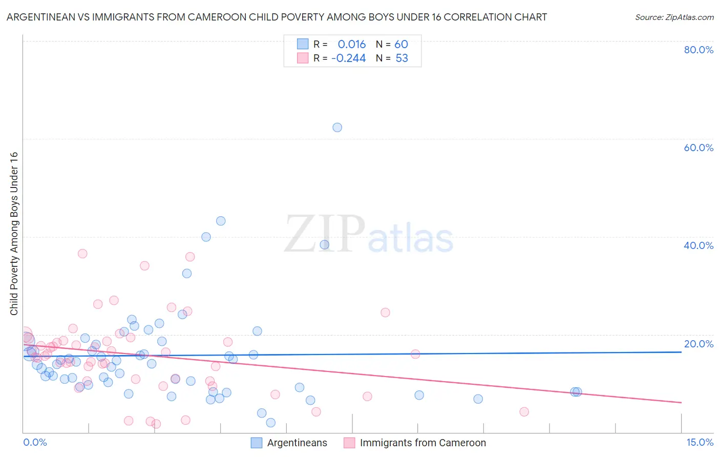 Argentinean vs Immigrants from Cameroon Child Poverty Among Boys Under 16