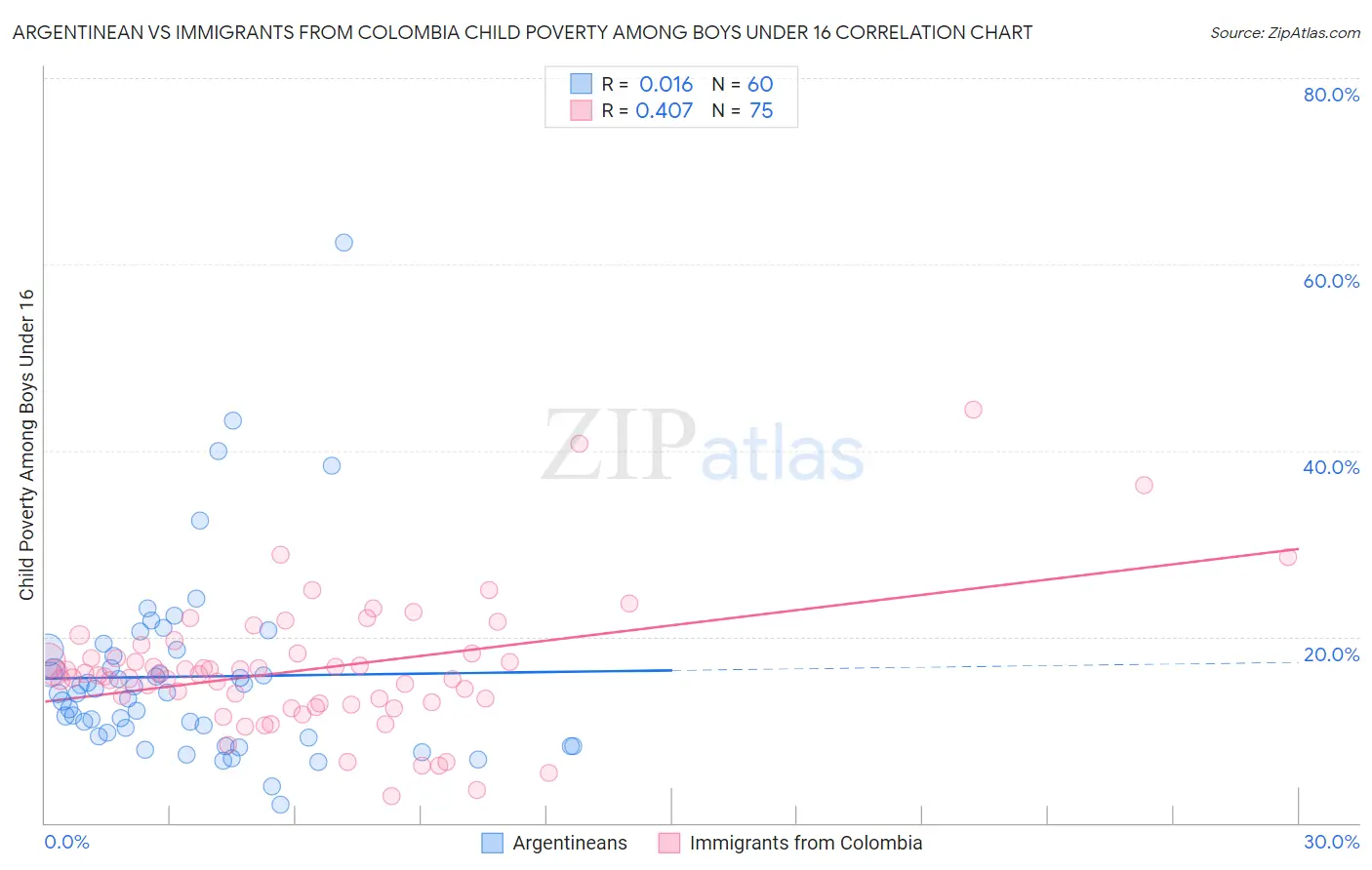 Argentinean vs Immigrants from Colombia Child Poverty Among Boys Under 16