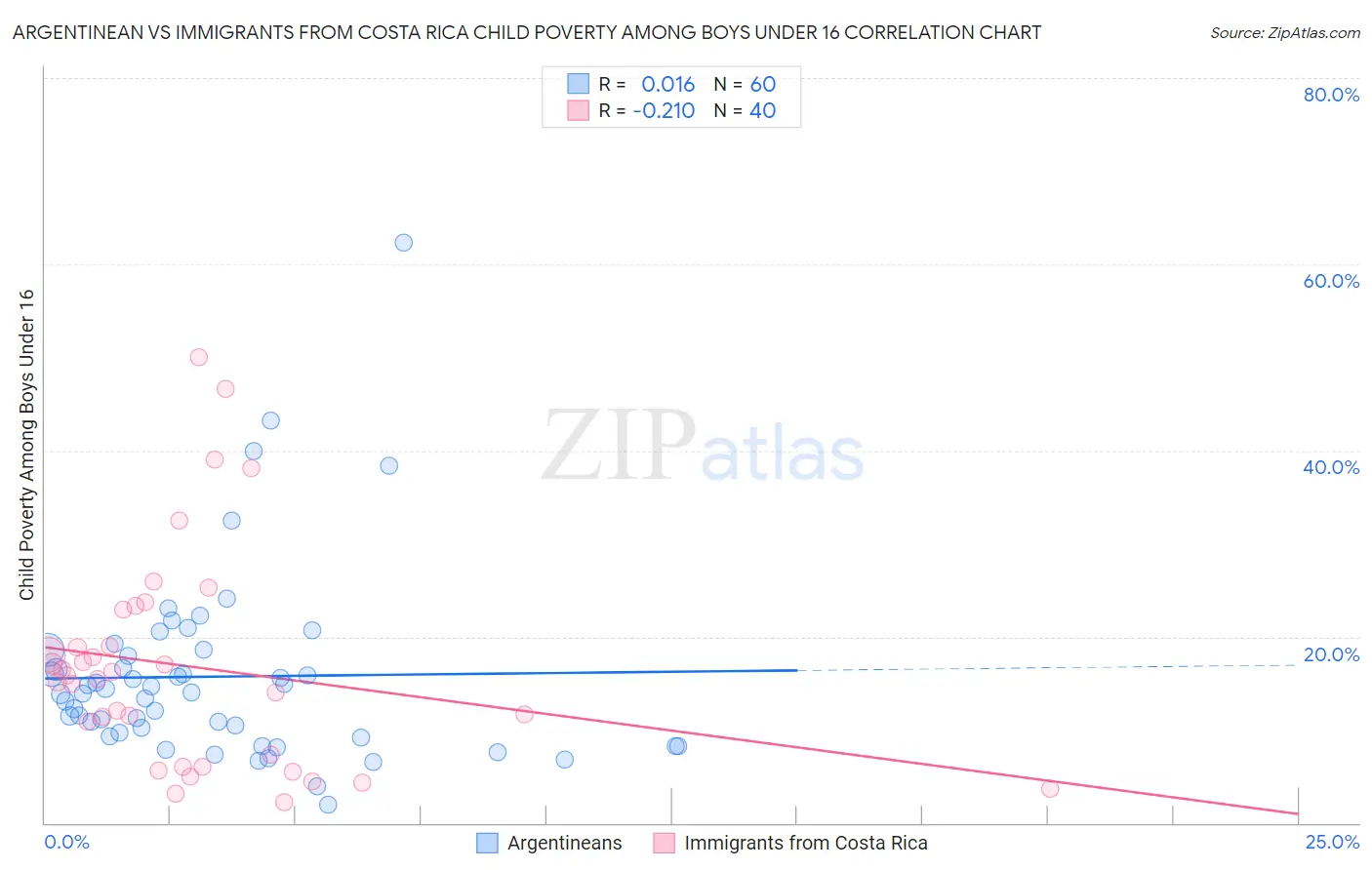 Argentinean vs Immigrants from Costa Rica Child Poverty Among Boys Under 16