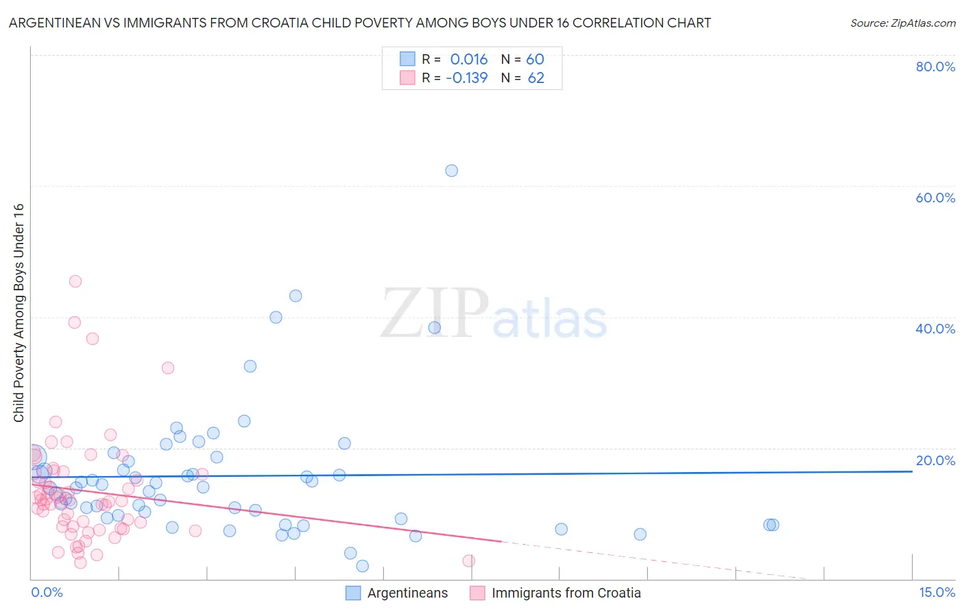 Argentinean vs Immigrants from Croatia Child Poverty Among Boys Under 16
