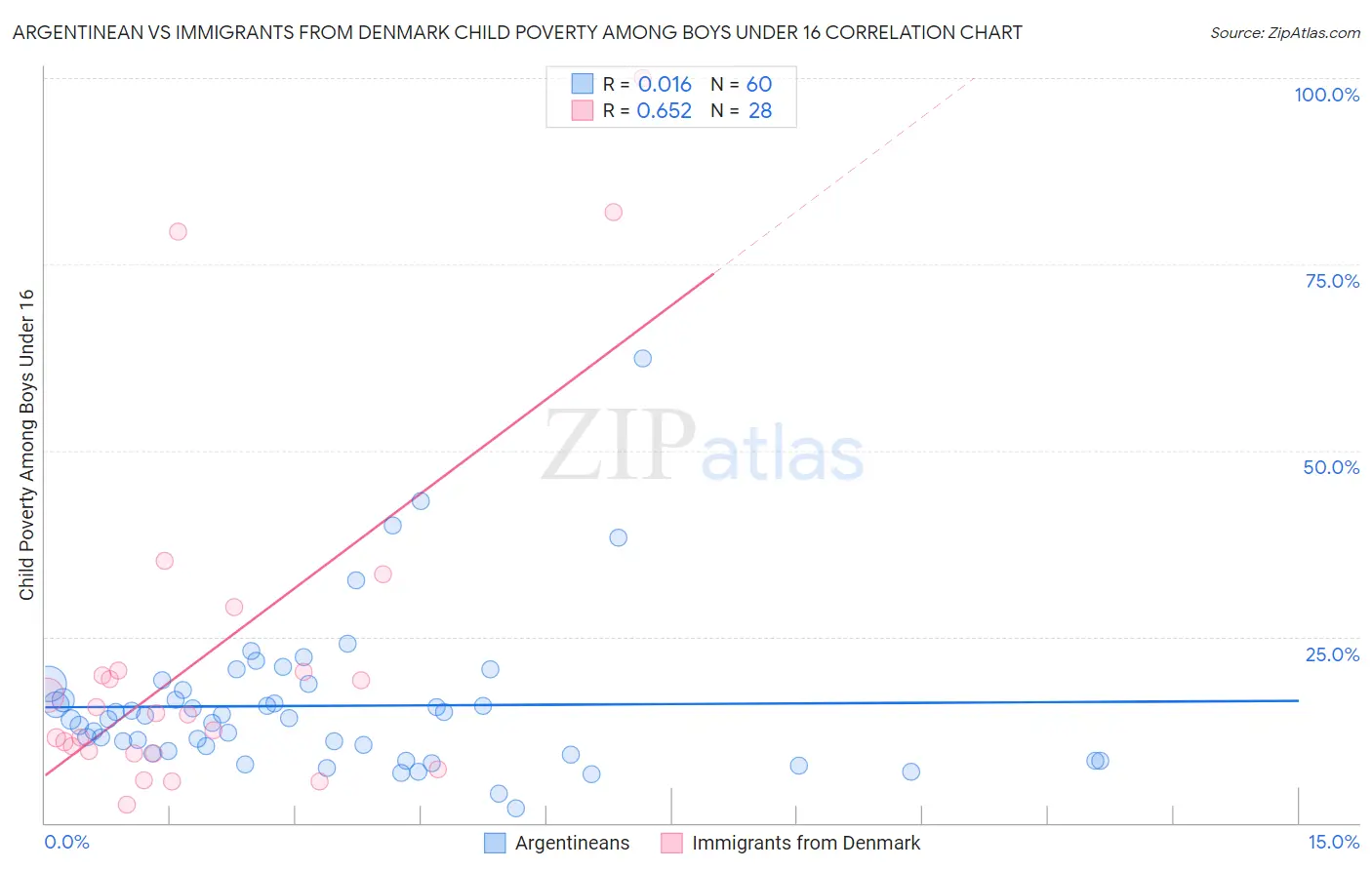 Argentinean vs Immigrants from Denmark Child Poverty Among Boys Under 16
