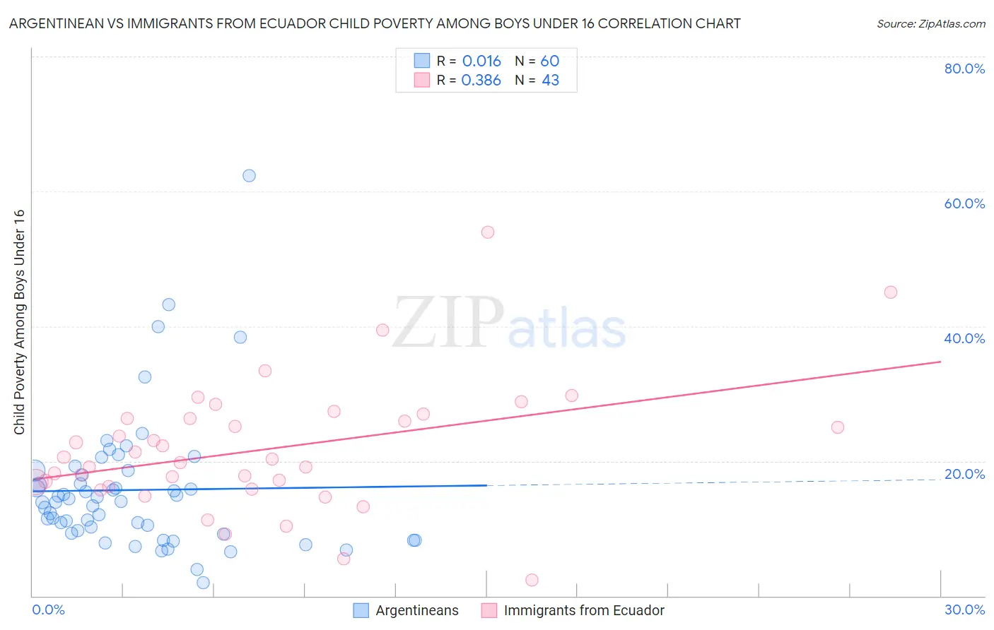 Argentinean vs Immigrants from Ecuador Child Poverty Among Boys Under 16