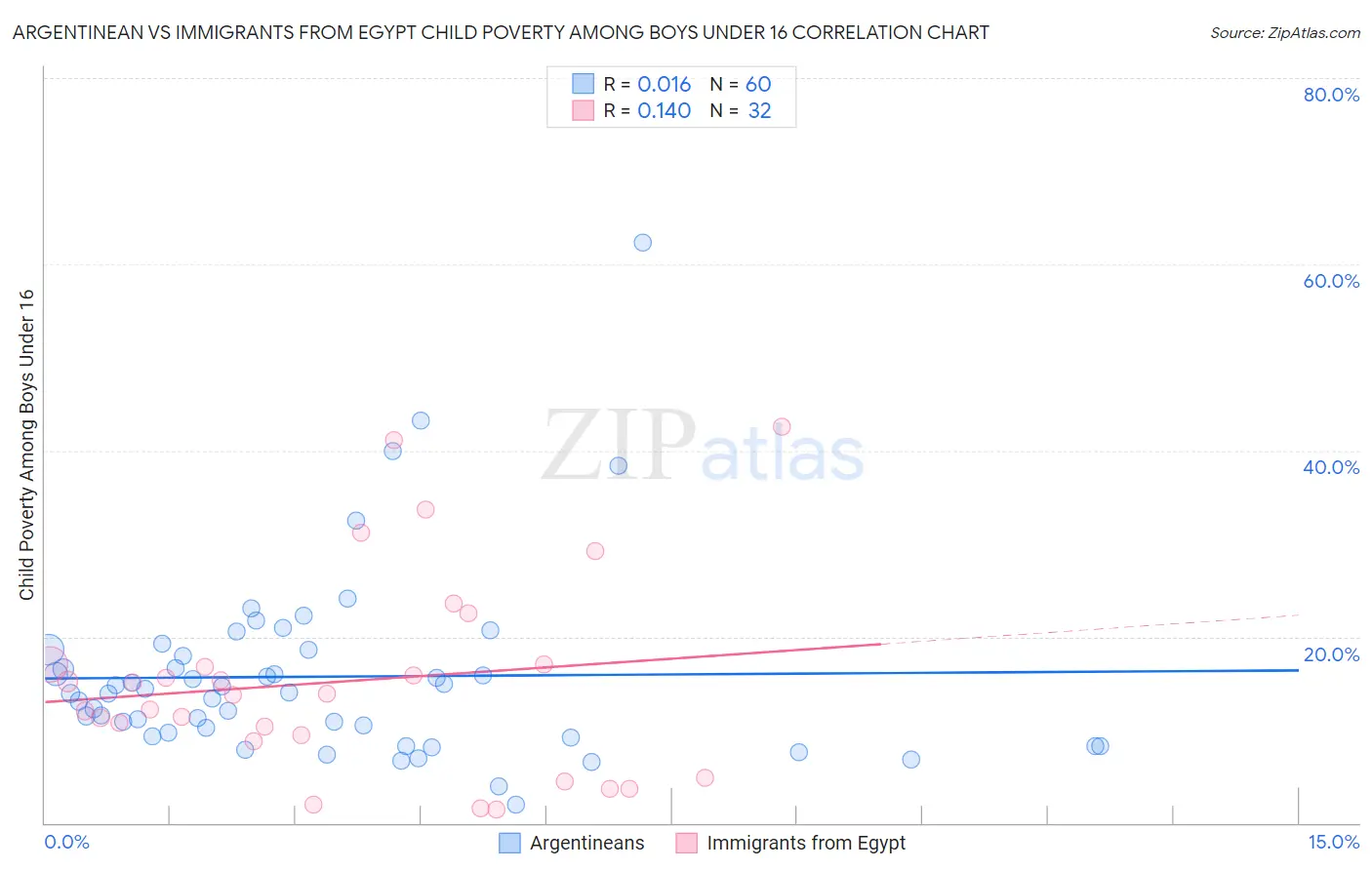 Argentinean vs Immigrants from Egypt Child Poverty Among Boys Under 16