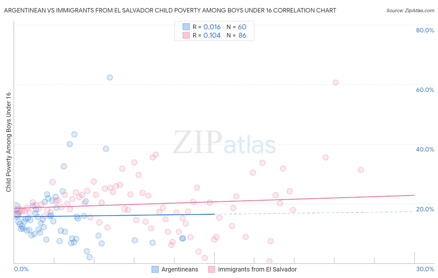 Argentinean vs Immigrants from El Salvador Child Poverty Among Boys Under 16