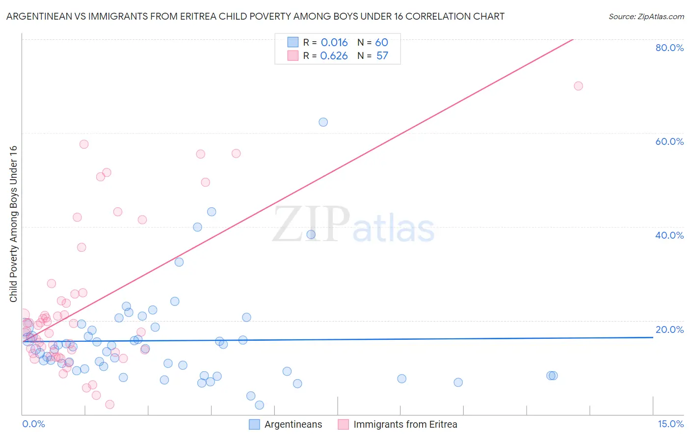 Argentinean vs Immigrants from Eritrea Child Poverty Among Boys Under 16