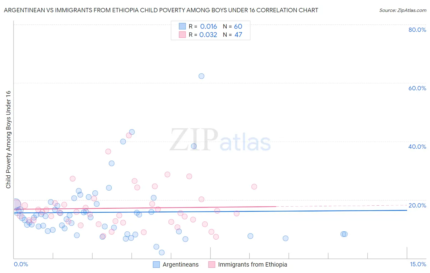 Argentinean vs Immigrants from Ethiopia Child Poverty Among Boys Under 16