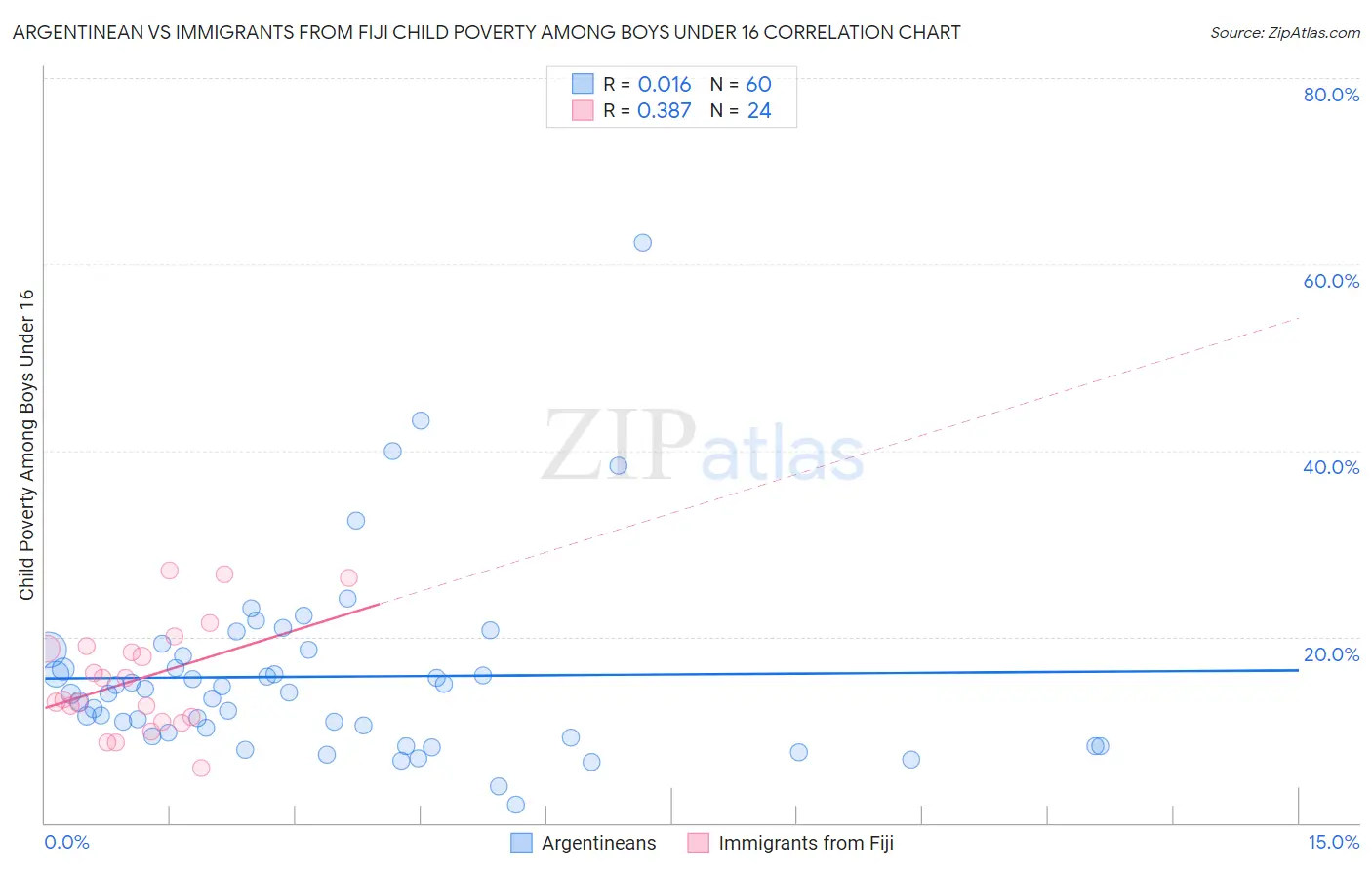 Argentinean vs Immigrants from Fiji Child Poverty Among Boys Under 16