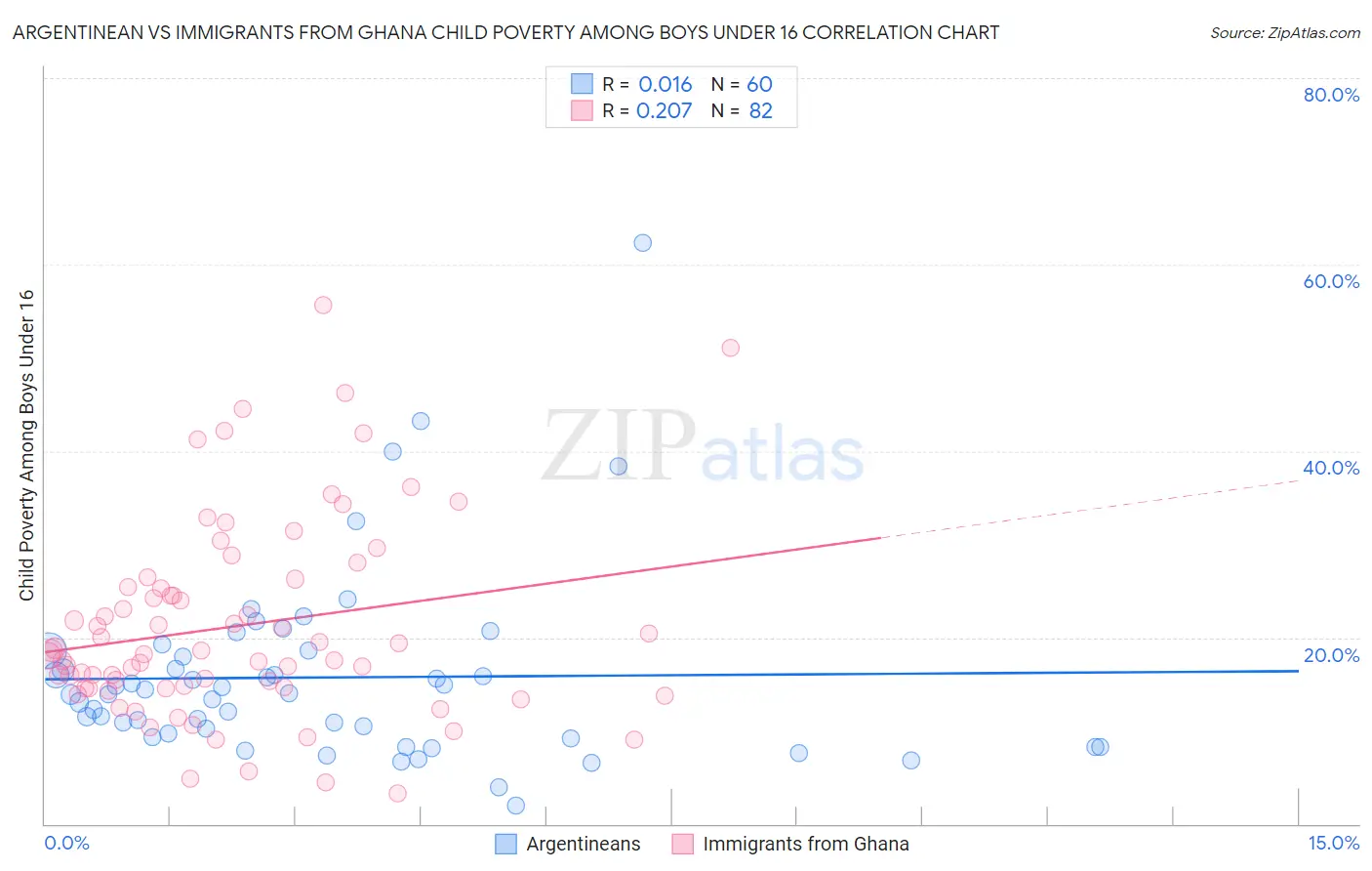 Argentinean vs Immigrants from Ghana Child Poverty Among Boys Under 16