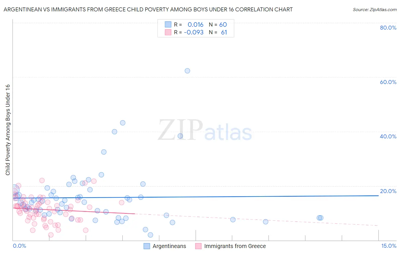 Argentinean vs Immigrants from Greece Child Poverty Among Boys Under 16