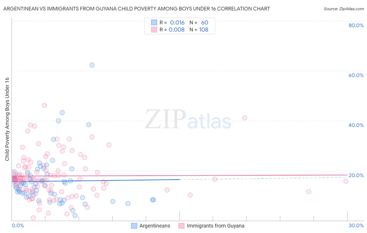 Argentinean vs Immigrants from Guyana Child Poverty Among Boys Under 16