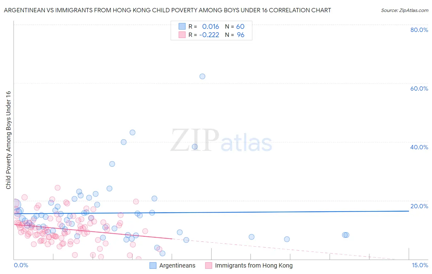 Argentinean vs Immigrants from Hong Kong Child Poverty Among Boys Under 16