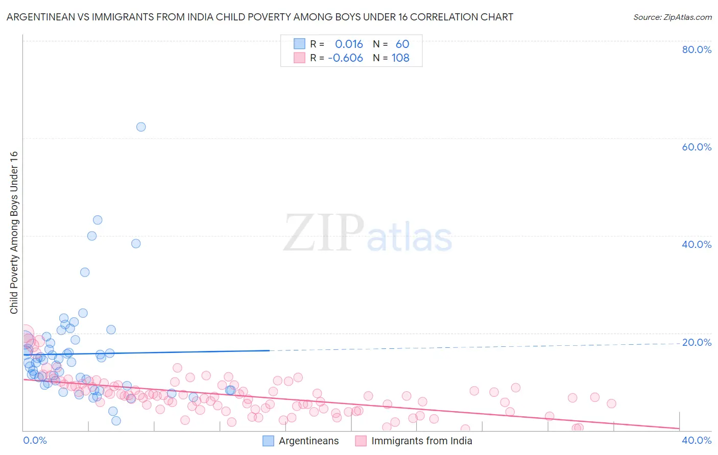 Argentinean vs Immigrants from India Child Poverty Among Boys Under 16